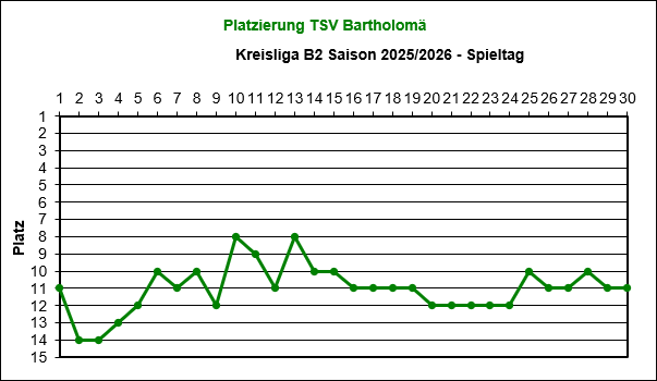 Platzierung
